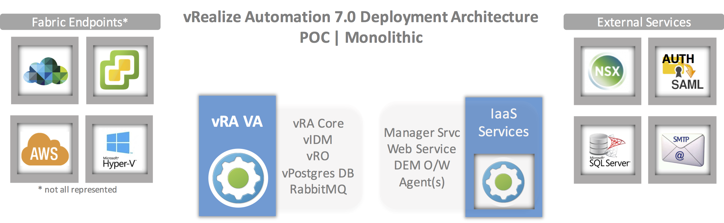 vRA Deployment Arch - mono